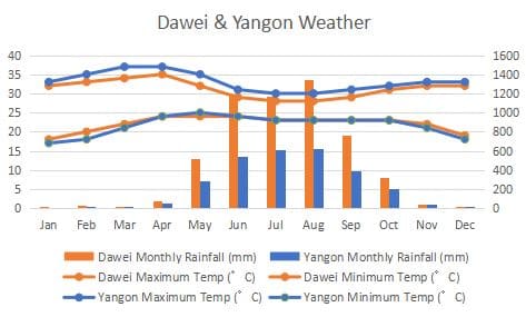 Dawei Yangon Climate Comapre Graph