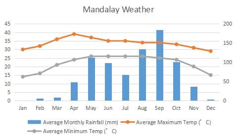  Mandalay Climate Graph