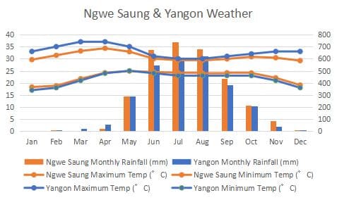 Yangon Dawei Climate Comapre Graph