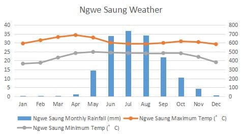  Ngwe Saung Climate Graph